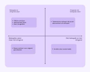 persoonlijk leiderschap, prioriteiten matrix