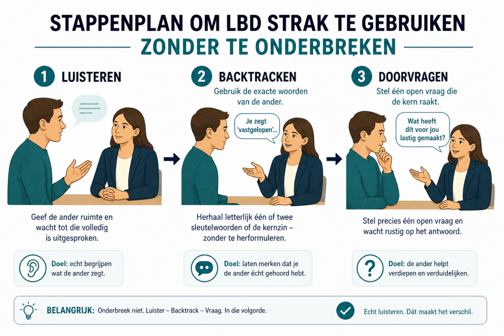 7 actief luisteren technieken